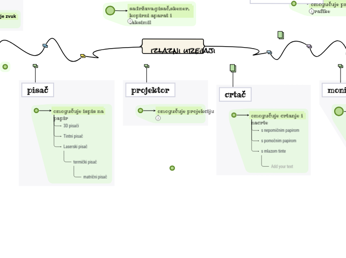 izlazni uređaji - Mind Map